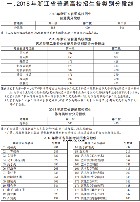 2018各大学在浙江录取分数线 最低分及位次是多少