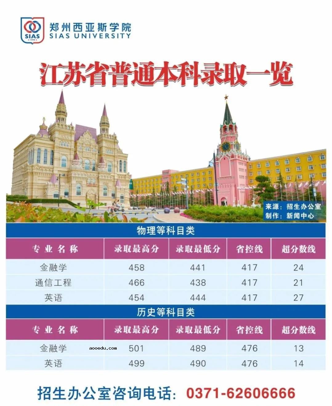 2021年郑州西亚斯学院各省录取分数线是多少