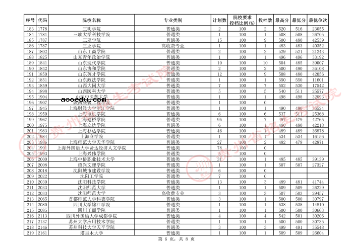 2021贵州本科二批院校补报志愿平行投档分数线