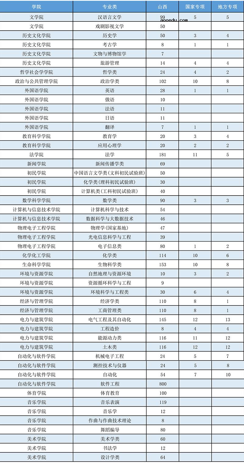 2021山西大学在各省招生计划及人数