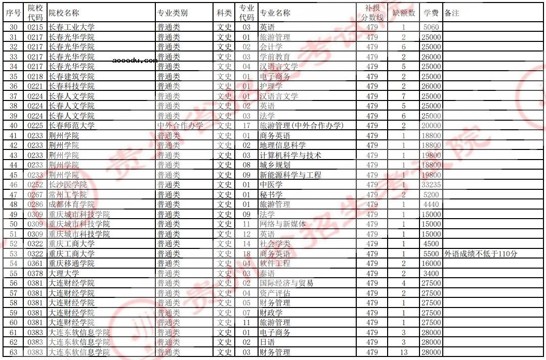 2021贵州高考本科二批院校补报志愿计划（文史）