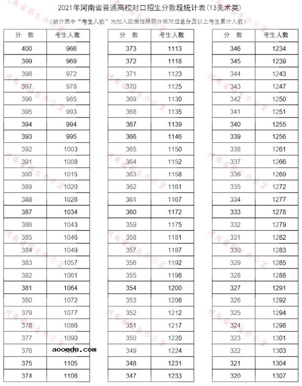河南2021普通高校对口招生一分一段表（美术类）