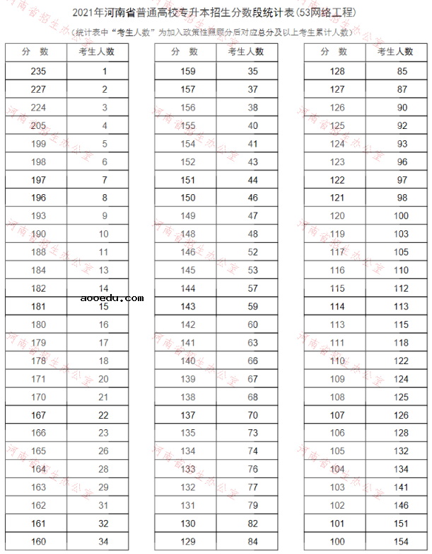 河南2021专升本一分一段表（网络工程）