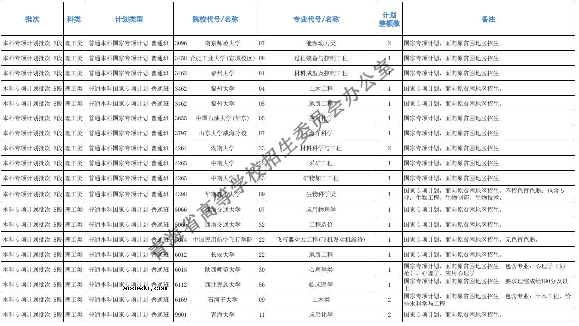 2021青海本科提前批征集志愿招生计划及专业