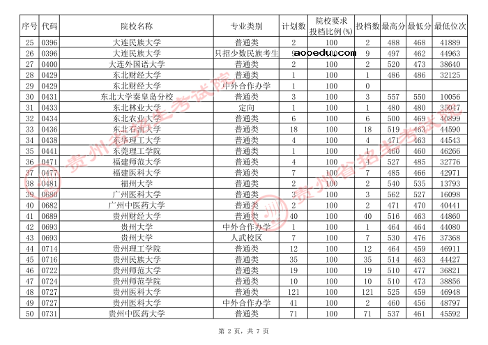 2021贵州高考本科一批院校补报志愿平行投档分数线