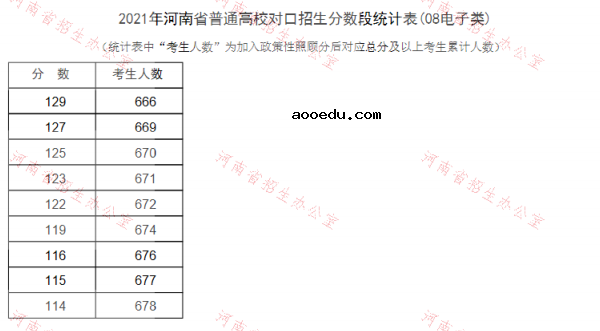 河南2021普通高校对口招生一分一段表（电子类）