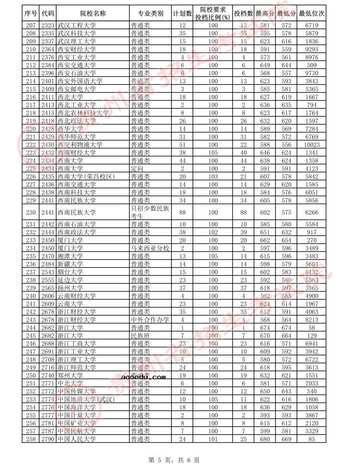 2021贵州高考本科一批平行志愿投档分数线