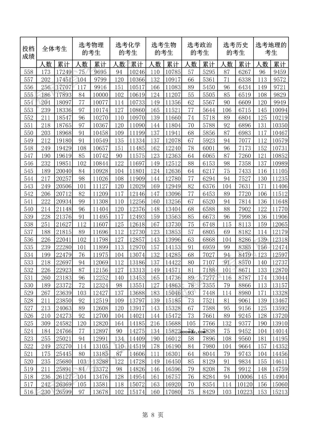 2021海南高考一分一段表