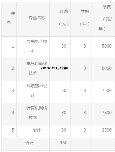 2021年湖南信息职业技术学院单招专业及招生计划