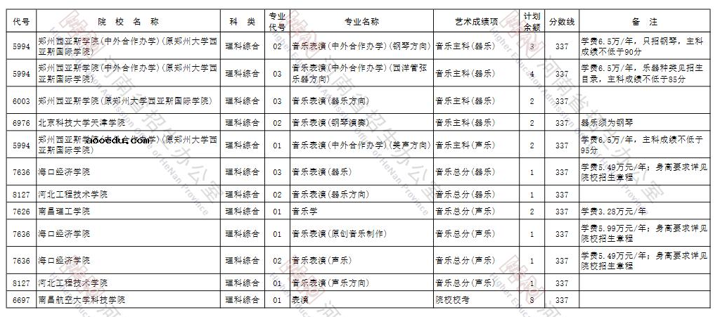 河南2021年艺术类本科B段征集志愿招生计划