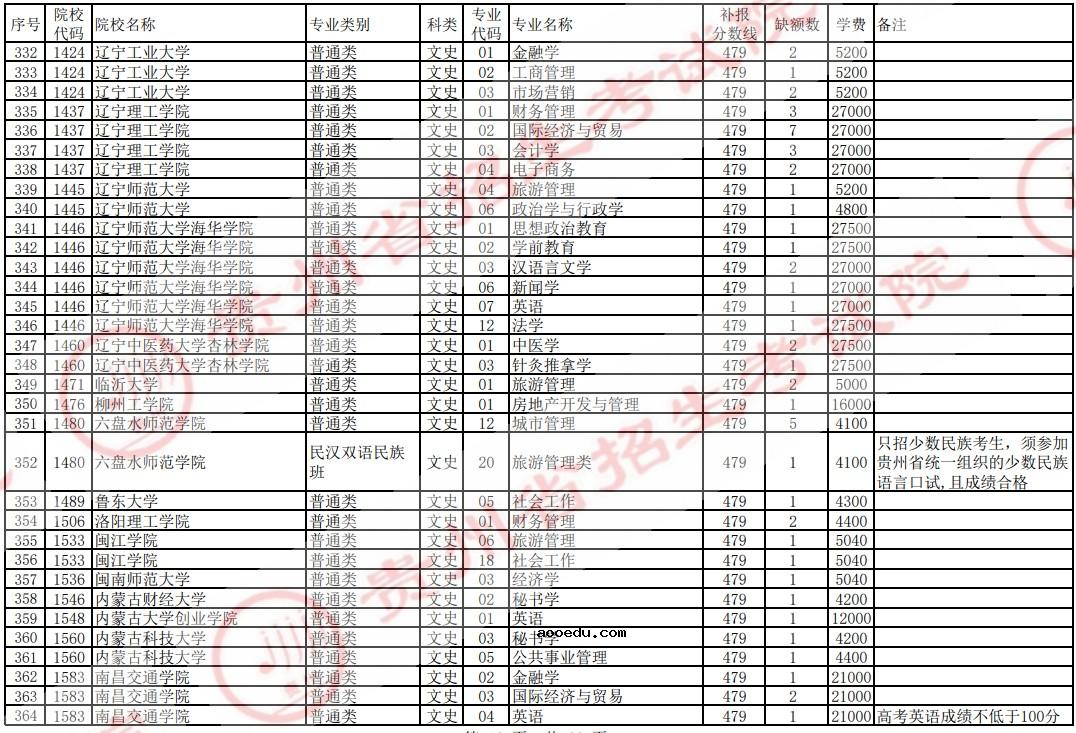 2021贵州高考本科二批院校补报志愿计划（文史）