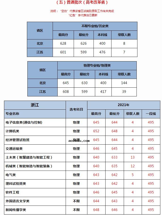 北京交通大学2021年各省各批次录取分数线