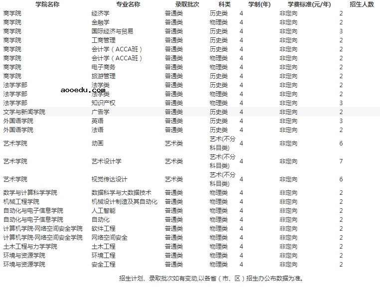 2021年湘潭大学各省招生计划及人数