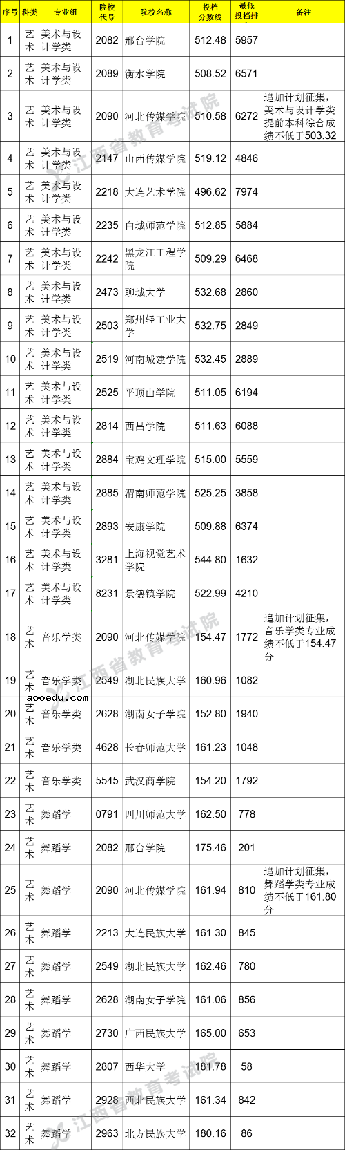 2021江西高考艺术类平行志愿投档分数线（征集）