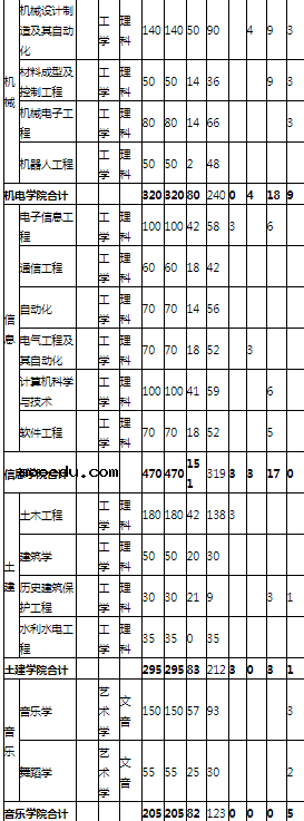 2021年湖南理工学院各省招生计划及人数