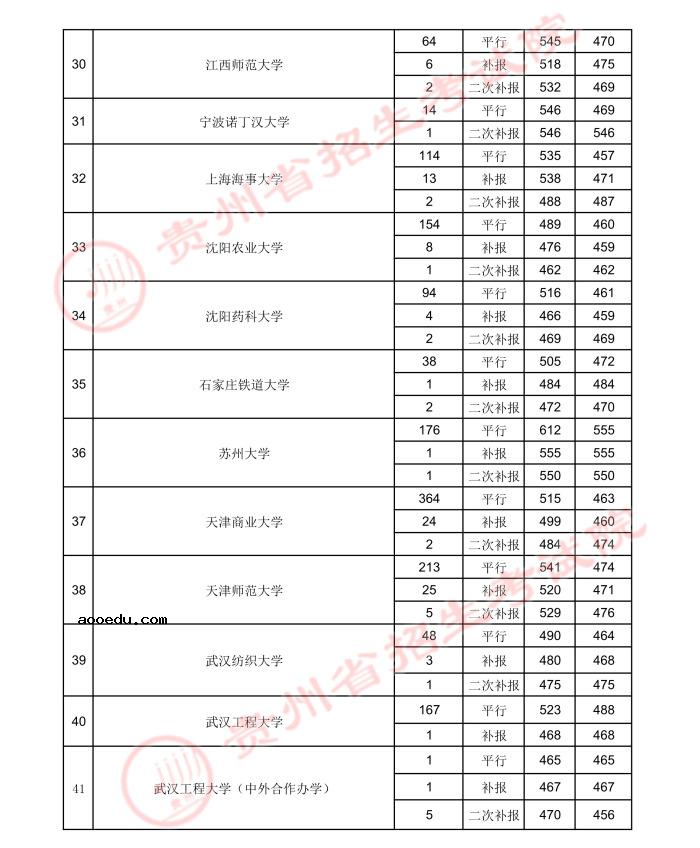 2021贵州高考本科一批院校录取最低分（五）