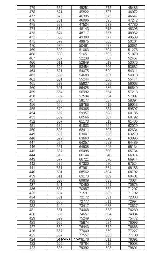 2021年湖南高考历史类一分一段表