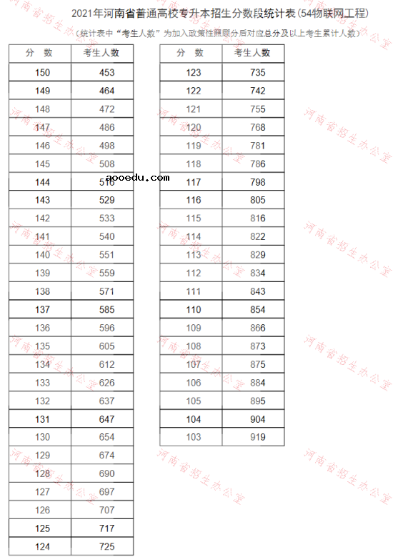 河南2021专升本一分一段表（物联网工程）