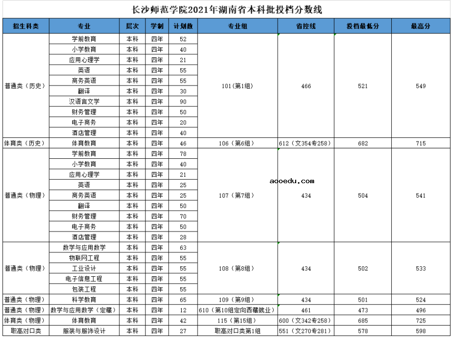 长沙师范学院2021年湖南省本科批投档分数线