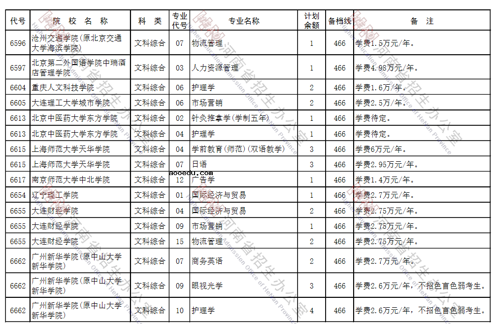 2021河南本科二批征集志愿招生计划