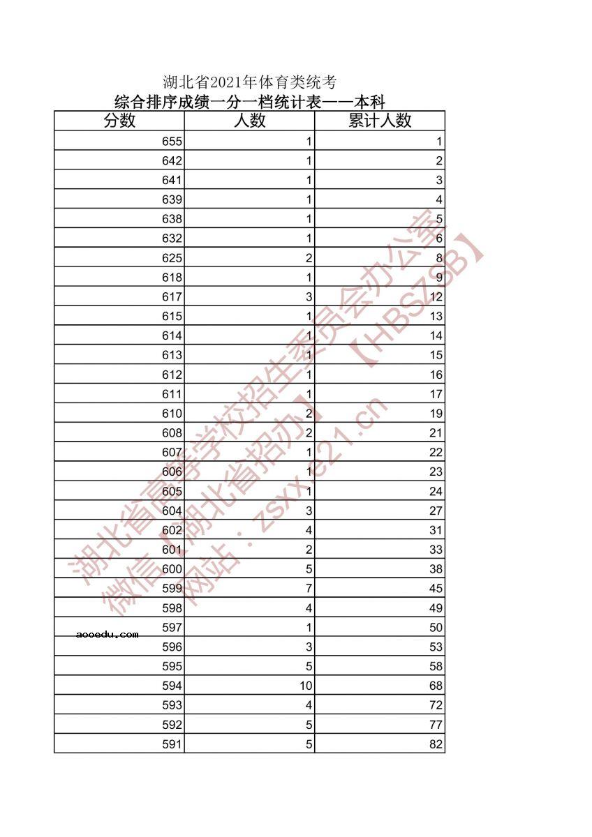 2021湖北高考一分一段表 体育类本科成绩排名