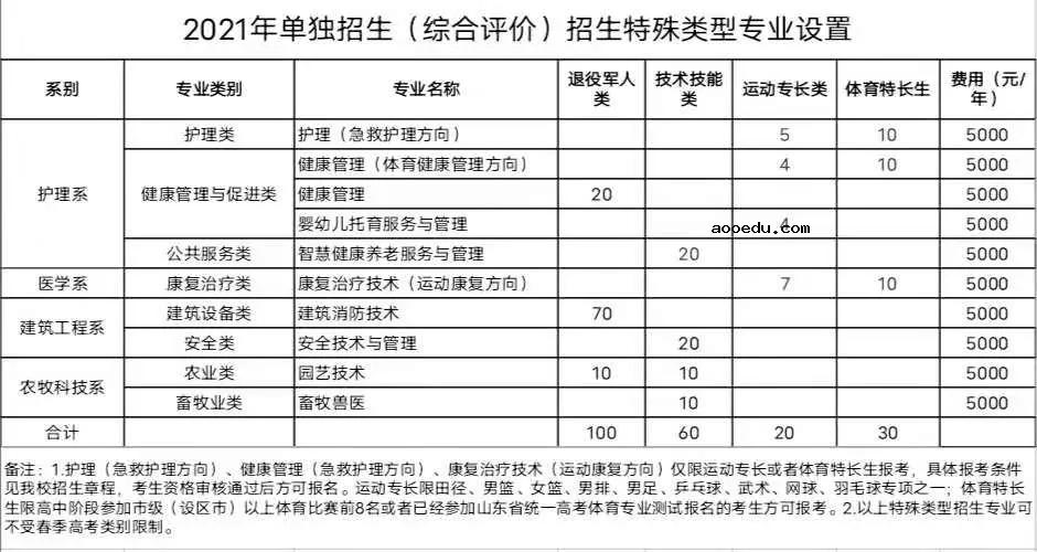 2021聊城职业技术学院单招专业及招生计划