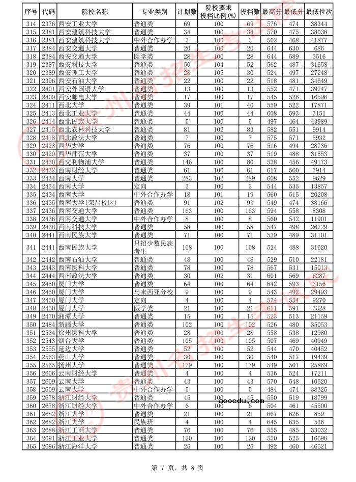 2021贵州高考本科一批平行志愿投档分数线（理工）