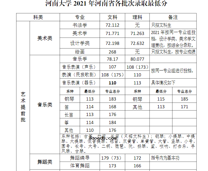 2021年河南大学在河南省录取分数线是多少