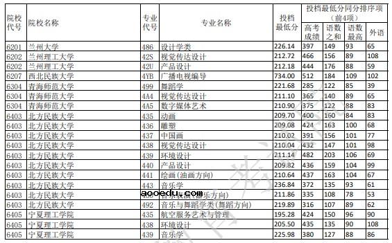 2021重庆艺术本科A段平行志愿投档线公布