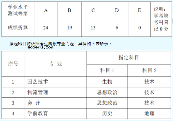 台州科技职业学院2021年提前招生章程