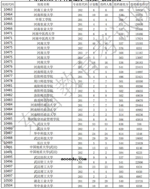 2021广东高考本科批投档最低分公布（历史）