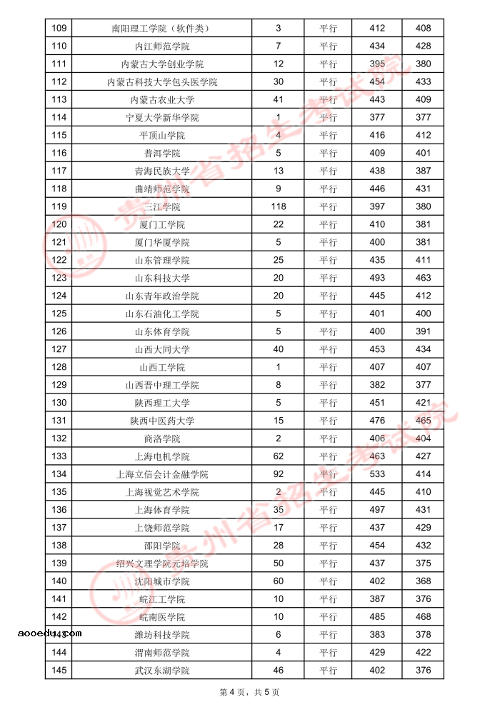 2021贵州高考本科二批院校录取最低分