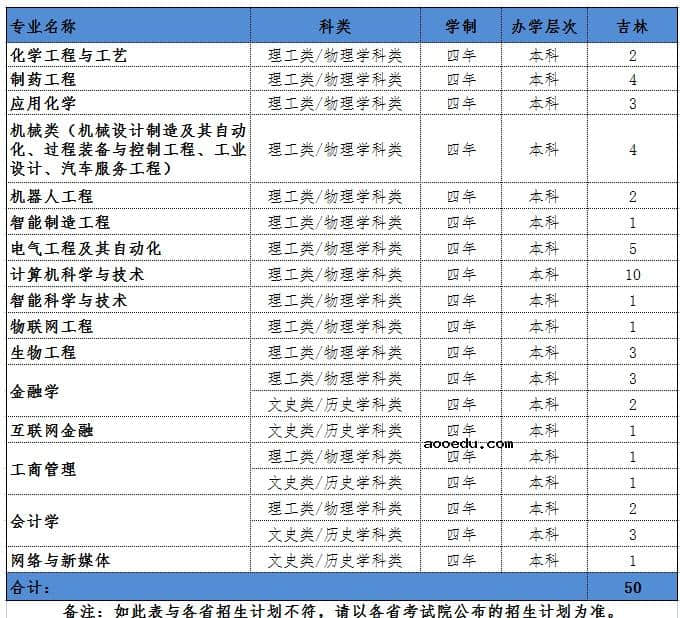 2021沈阳科技学院各省招生专业及招生计划