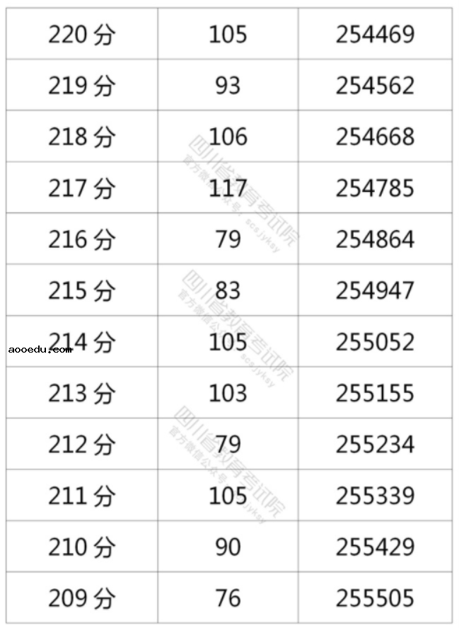 2021年四川高考理科一分一段表