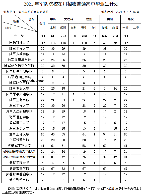 2021年军队院校在川招收普通高中毕业生计划