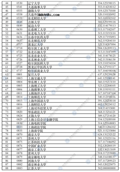 甘肃2021年本科一批普通类（I段）投档最低分文科