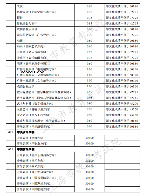 上海2021独立设置艺术类本科院校（含参照执行院校）自行划定录取最低文化控制分数线