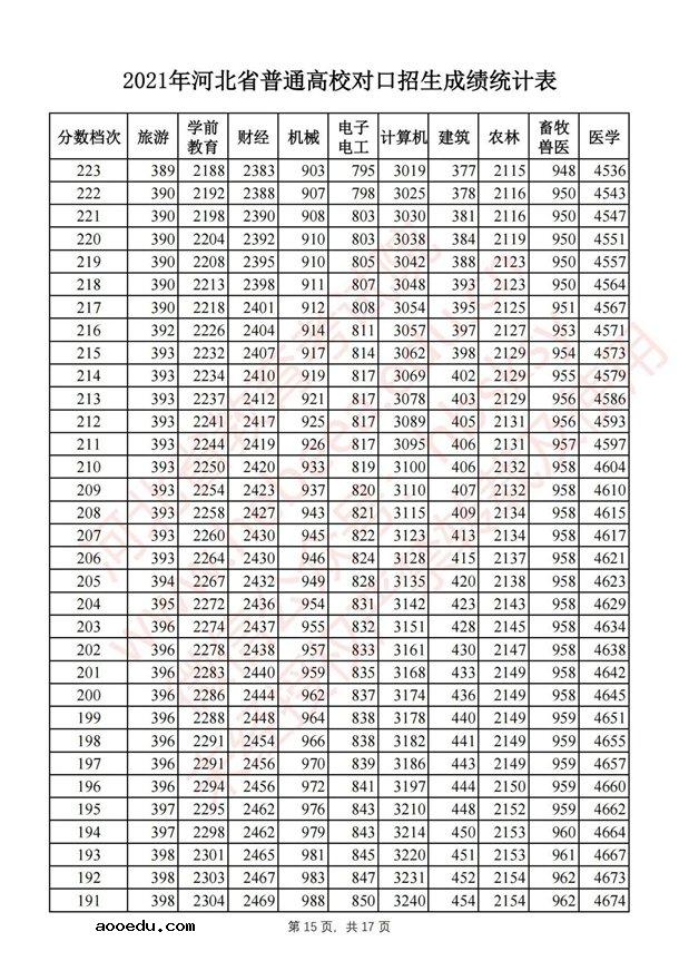 2021河北对口招生一分一段表 最新成绩排名