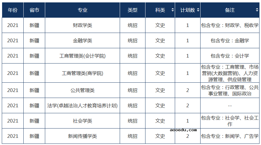 2021年211大学在新疆招生计划及录取分数线