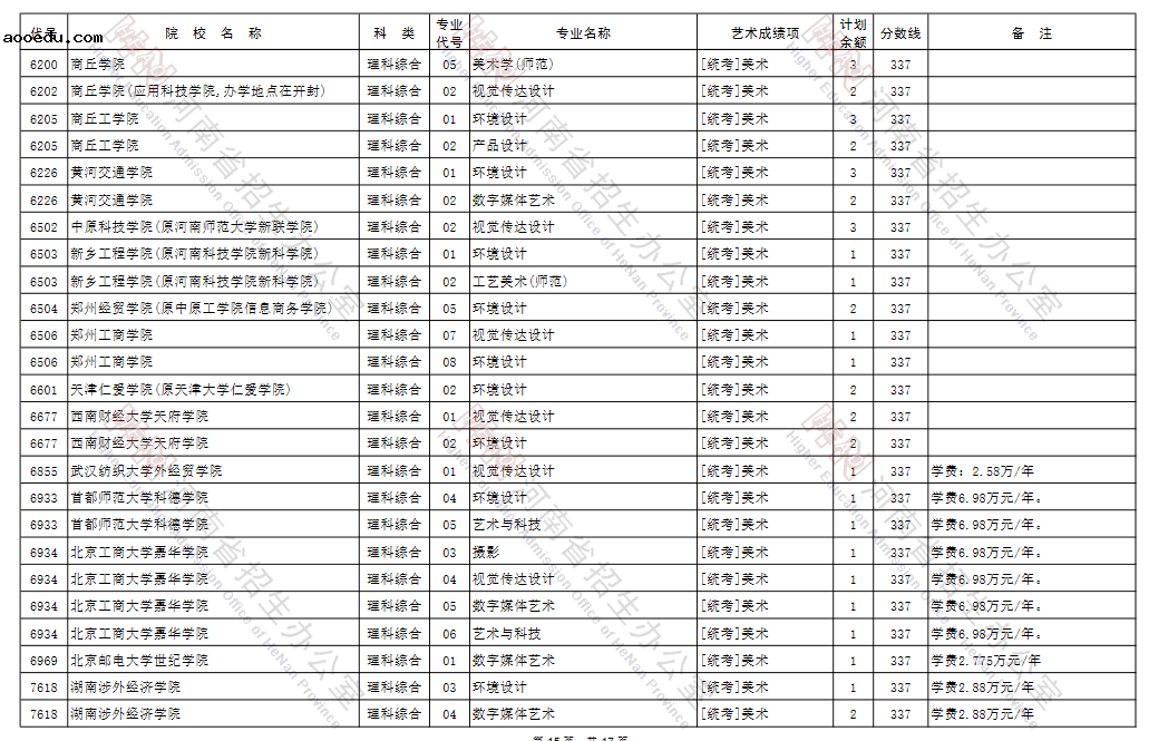 河南2021年艺术类本科B段征集志愿招生计划