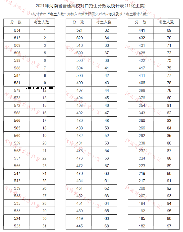 河南2021普通高校对口招生一分一段表（化工类）