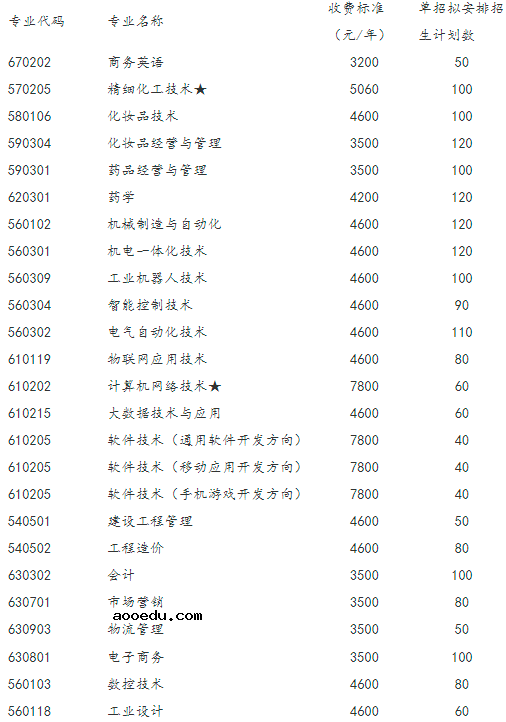 2021年湖南化工职业技术学院单招专业及招生计划