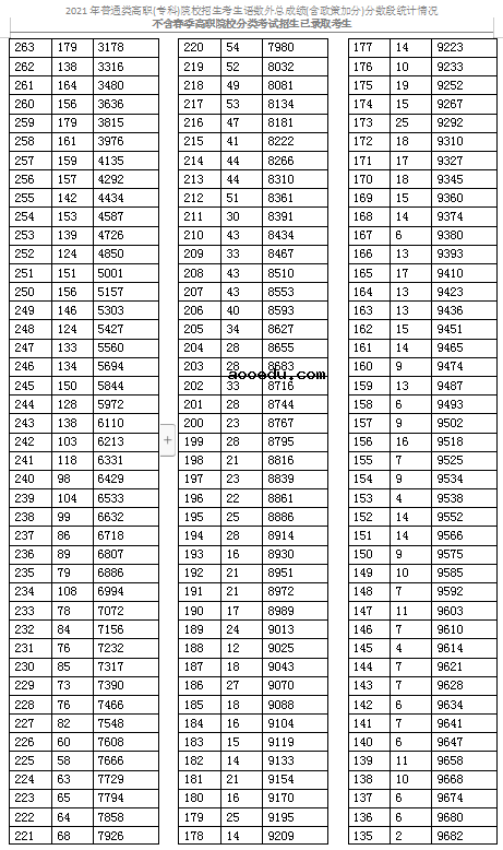 2021天津普通类高职(专科)考生成绩分数段表