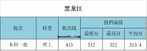 2021年武汉工程大学各省录取分数线是多少