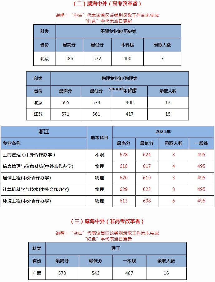 北京交通大学2021年各省各批次录取分数线