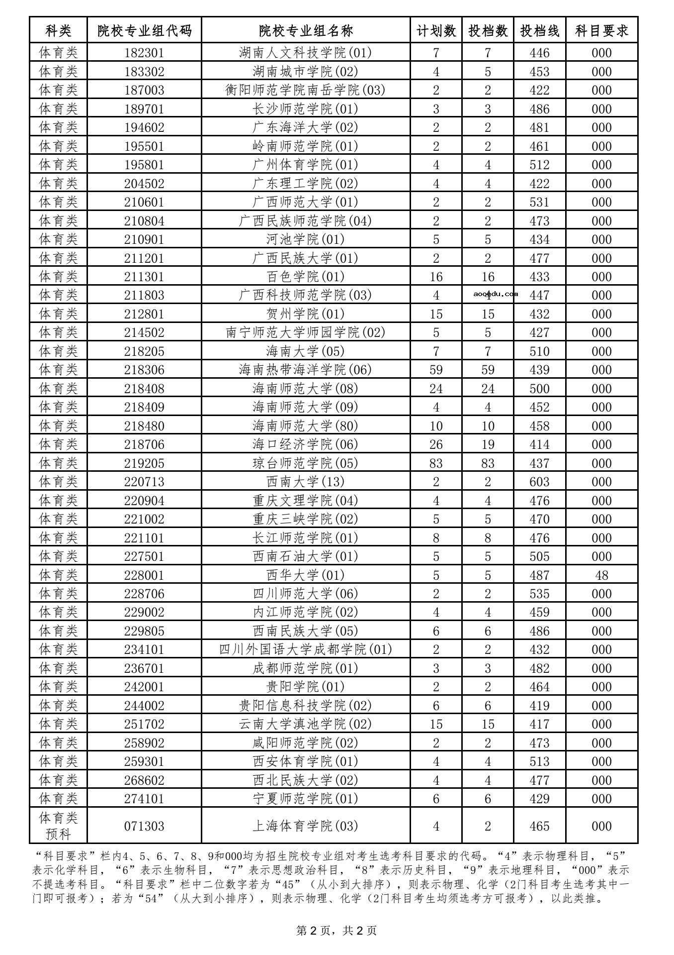 海南2021本科提前批体育类（含预科）平行志愿院校专业组投档分数线