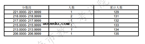 上海2021可填报专科志愿艺术类统考合格考生投档成绩分布表（编导类）