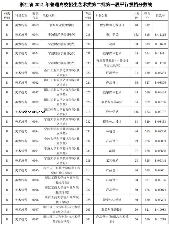 2021浙江高考艺术类二本第一段平行投档分数线