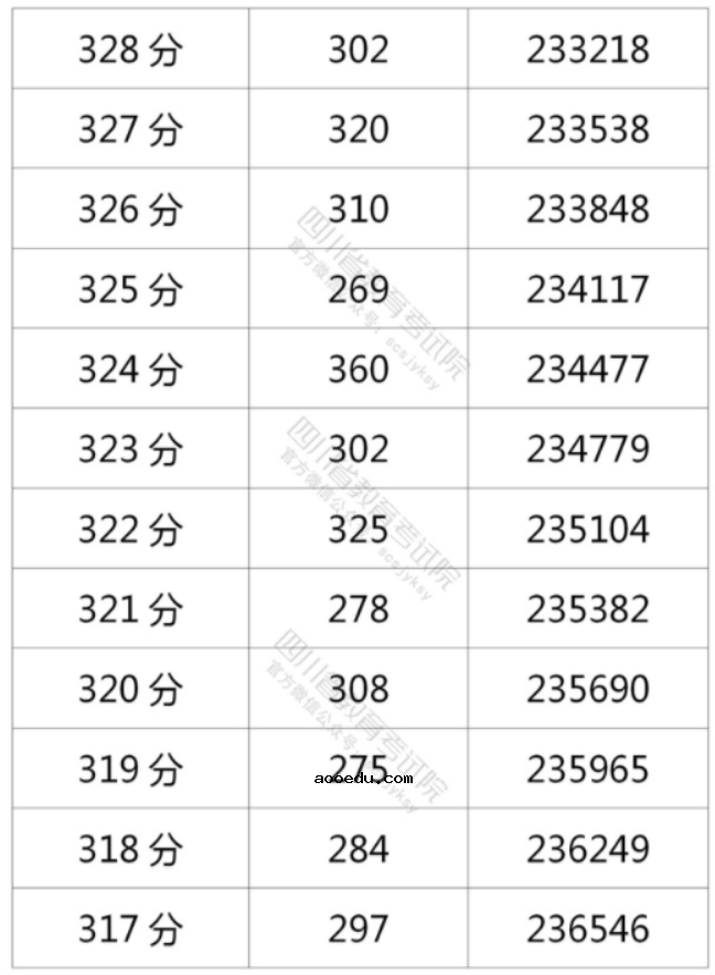 2021年四川高考理科一分一段表