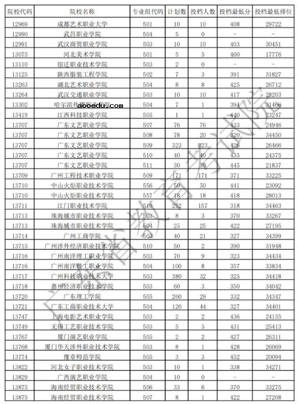 2021广东专科艺术类投档最低分及排名